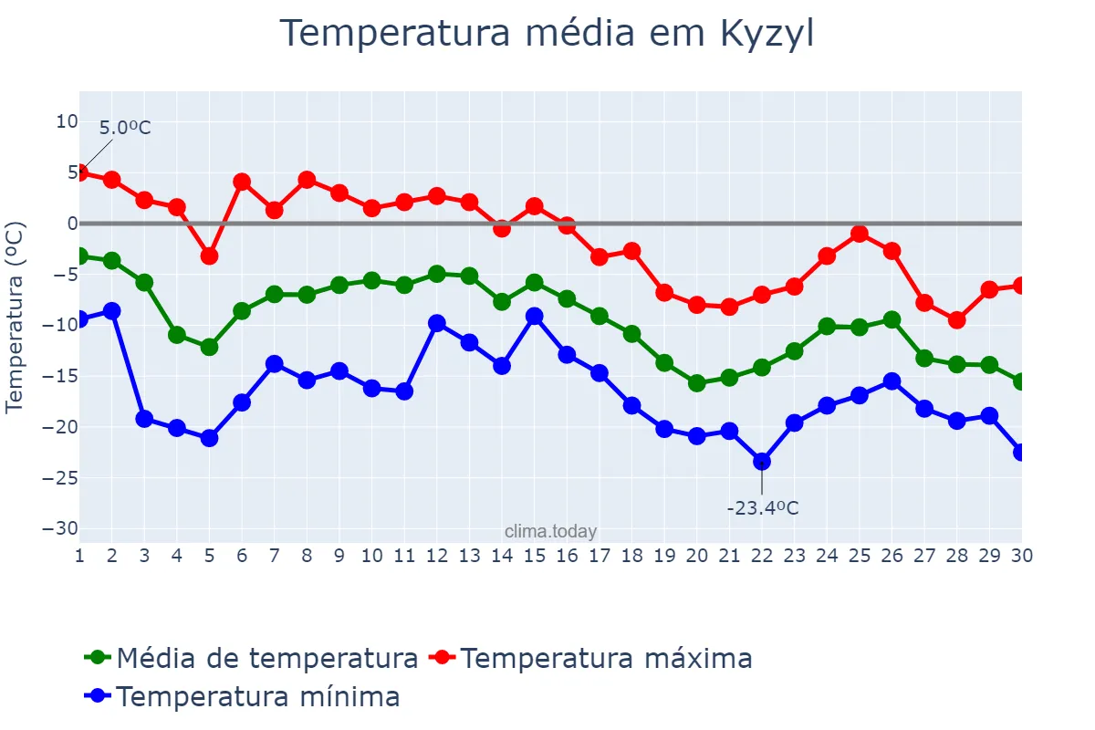 Temperatura em novembro em Kyzyl, Tyva, RU