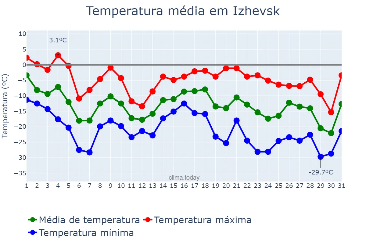 Temperatura em dezembro em Izhevsk, Udmurtiya, RU