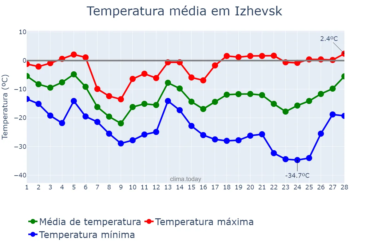 Temperatura em fevereiro em Izhevsk, Udmurtiya, RU