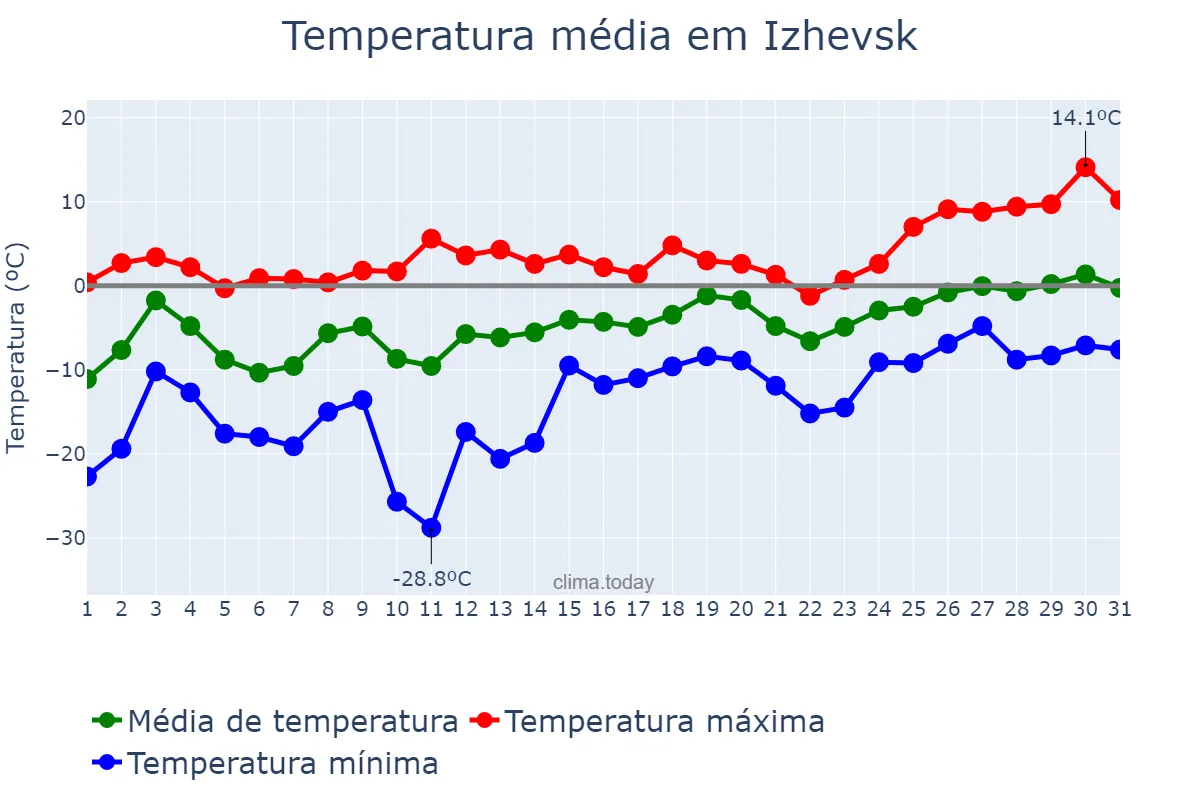 Temperatura em marco em Izhevsk, Udmurtiya, RU