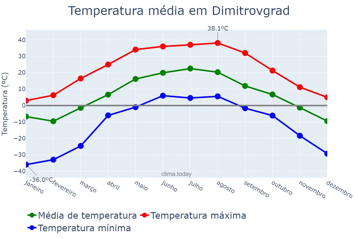 Temperatura anual em Dimitrovgrad, Ul’yanovskaya Oblast’, RU
