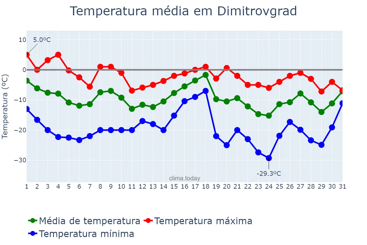 Temperatura em dezembro em Dimitrovgrad, Ul’yanovskaya Oblast’, RU