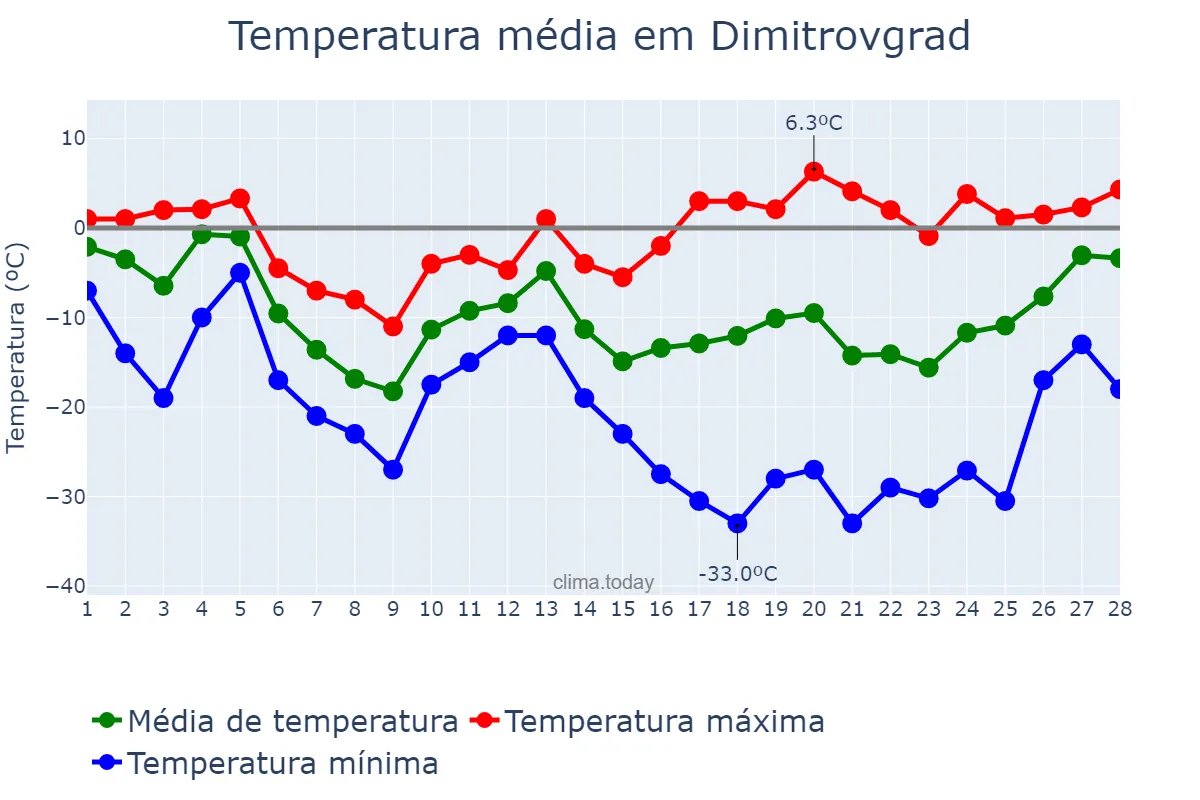 Temperatura em fevereiro em Dimitrovgrad, Ul’yanovskaya Oblast’, RU