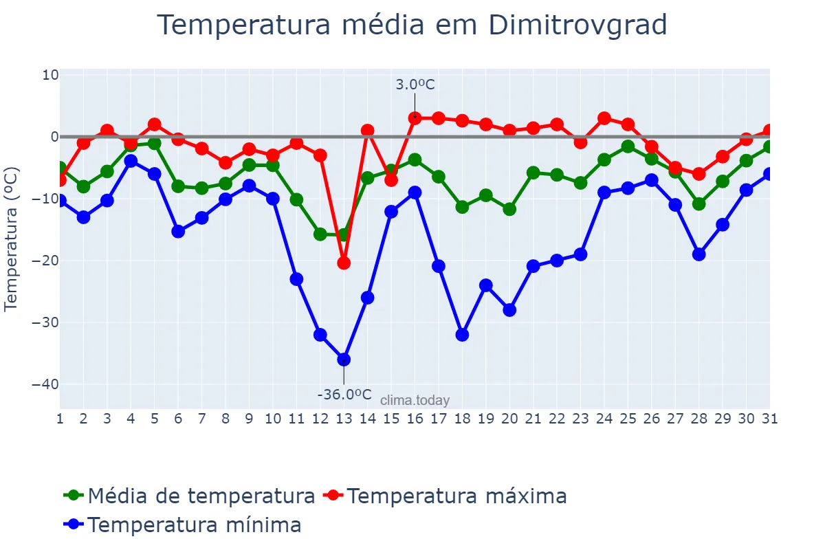 Temperatura em janeiro em Dimitrovgrad, Ul’yanovskaya Oblast’, RU