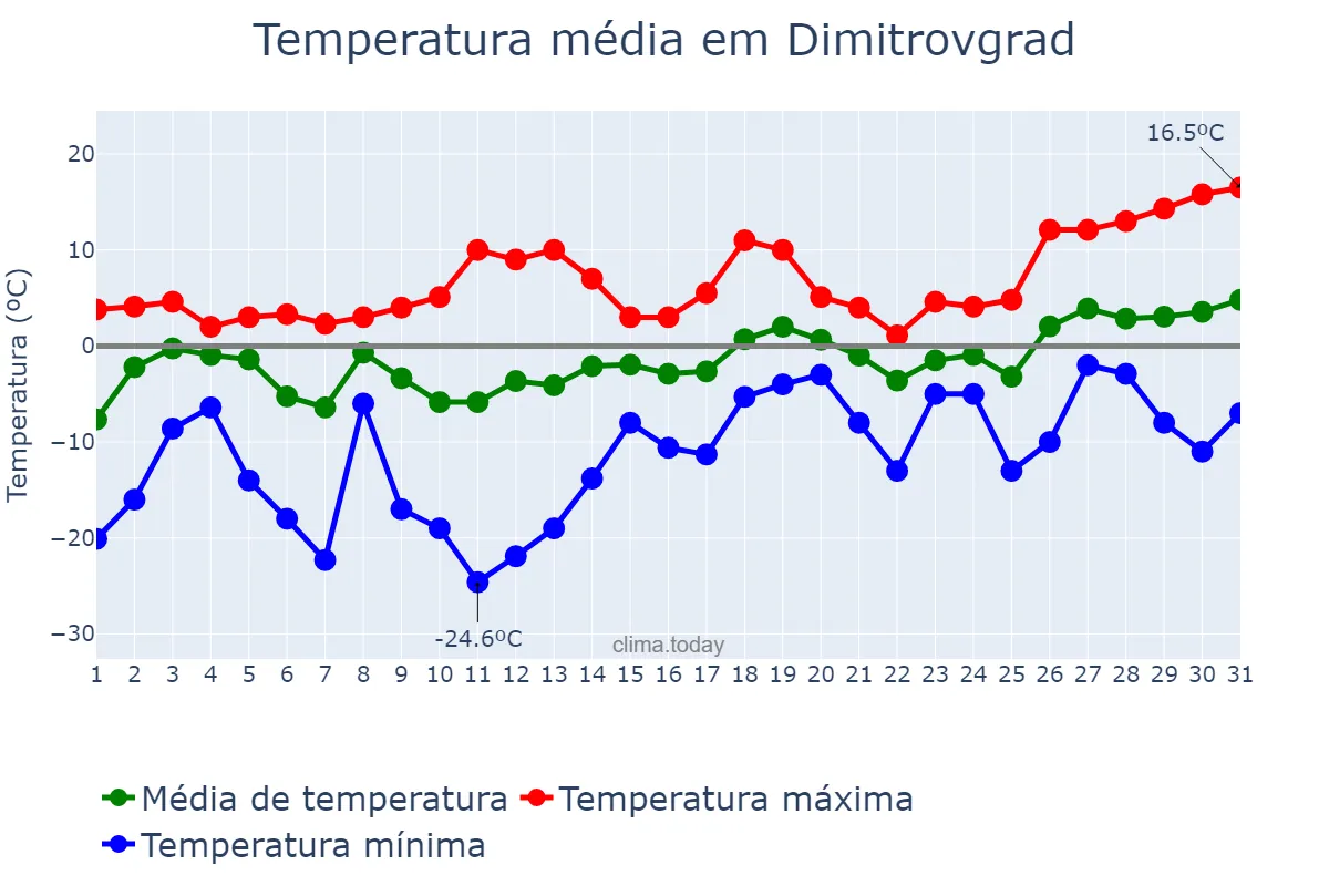 Temperatura em marco em Dimitrovgrad, Ul’yanovskaya Oblast’, RU