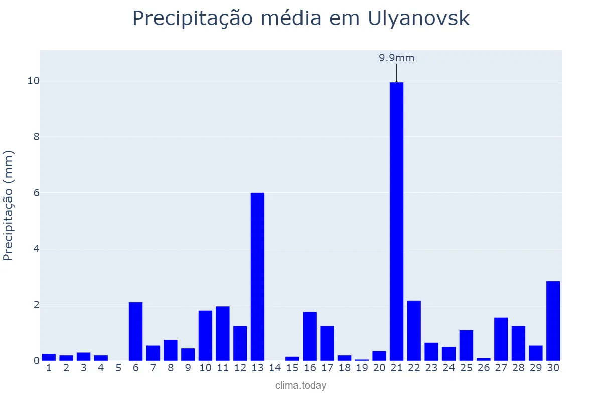 Precipitação em abril em Ulyanovsk, Ul’yanovskaya Oblast’, RU