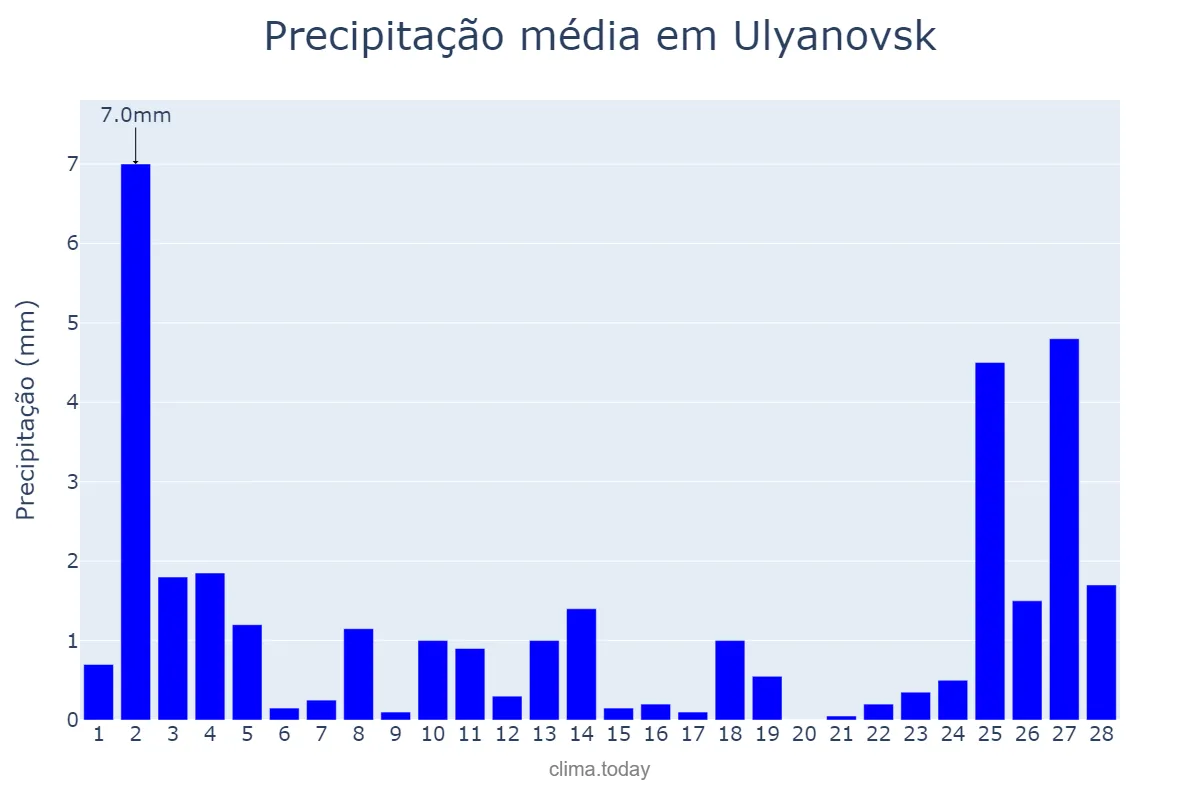 Precipitação em fevereiro em Ulyanovsk, Ul’yanovskaya Oblast’, RU