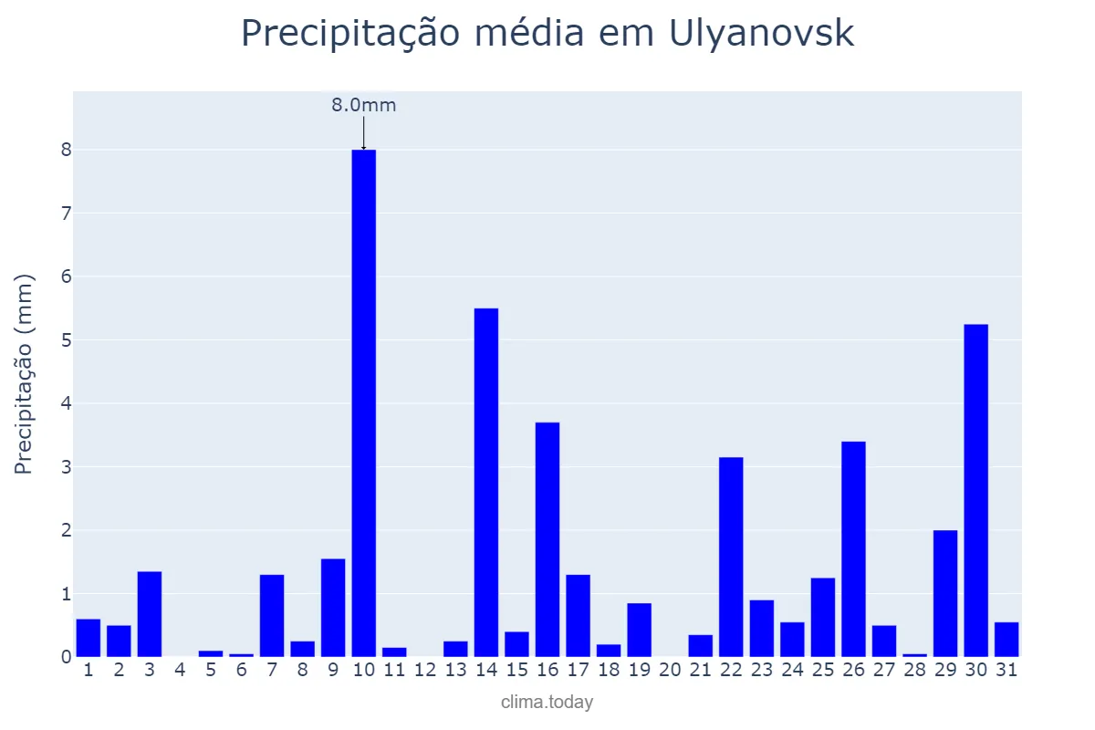 Precipitação em janeiro em Ulyanovsk, Ul’yanovskaya Oblast’, RU