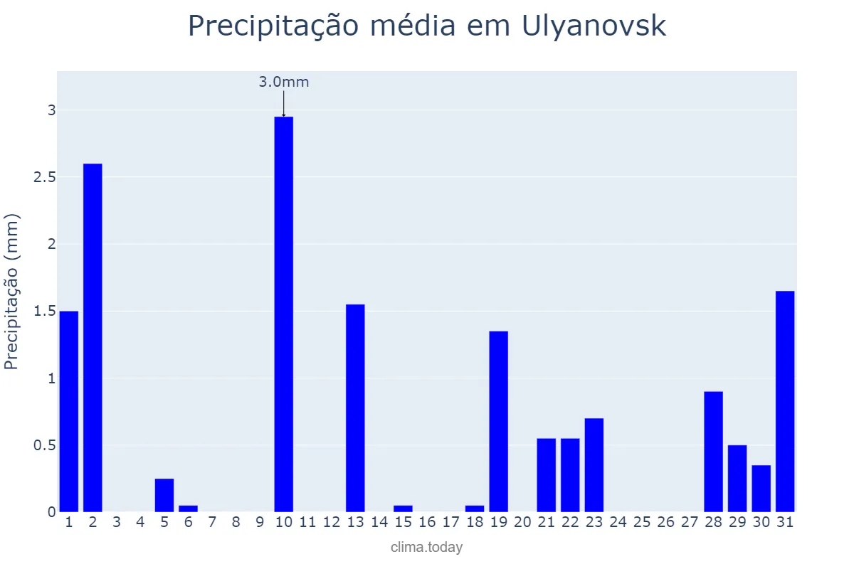 Precipitação em julho em Ulyanovsk, Ul’yanovskaya Oblast’, RU