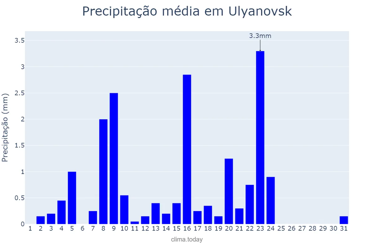 Precipitação em marco em Ulyanovsk, Ul’yanovskaya Oblast’, RU