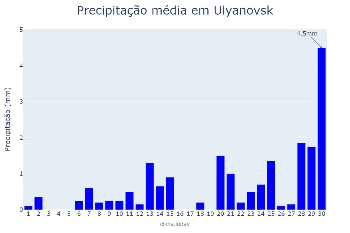Precipitação em novembro em Ulyanovsk, Ul’yanovskaya Oblast’, RU