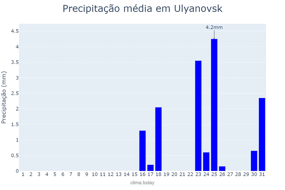 Precipitação em outubro em Ulyanovsk, Ul’yanovskaya Oblast’, RU