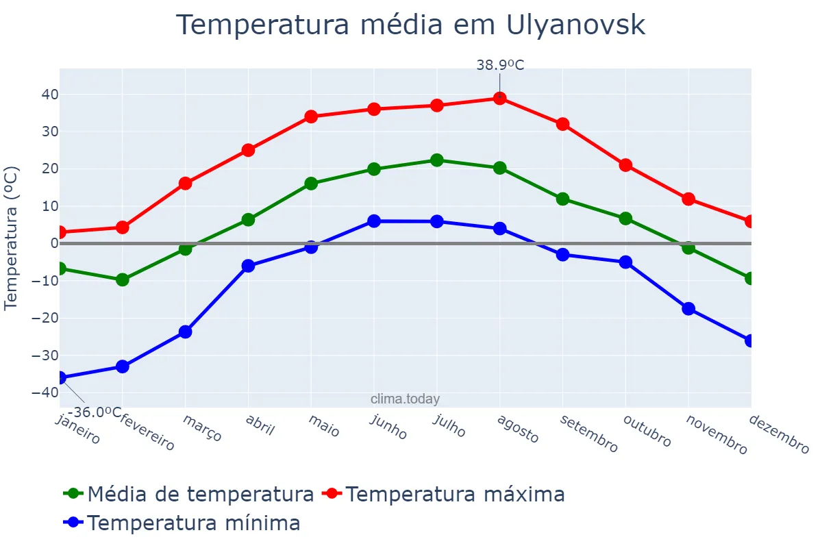 Temperatura anual em Ulyanovsk, Ul’yanovskaya Oblast’, RU