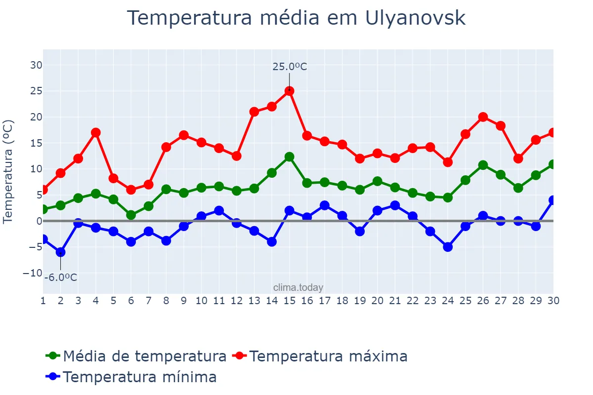 Temperatura em abril em Ulyanovsk, Ul’yanovskaya Oblast’, RU