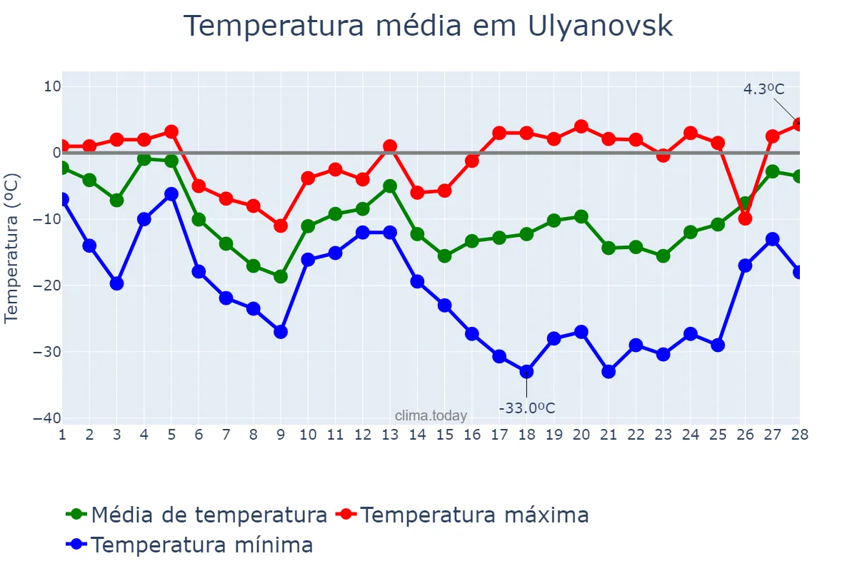 Temperatura em fevereiro em Ulyanovsk, Ul’yanovskaya Oblast’, RU