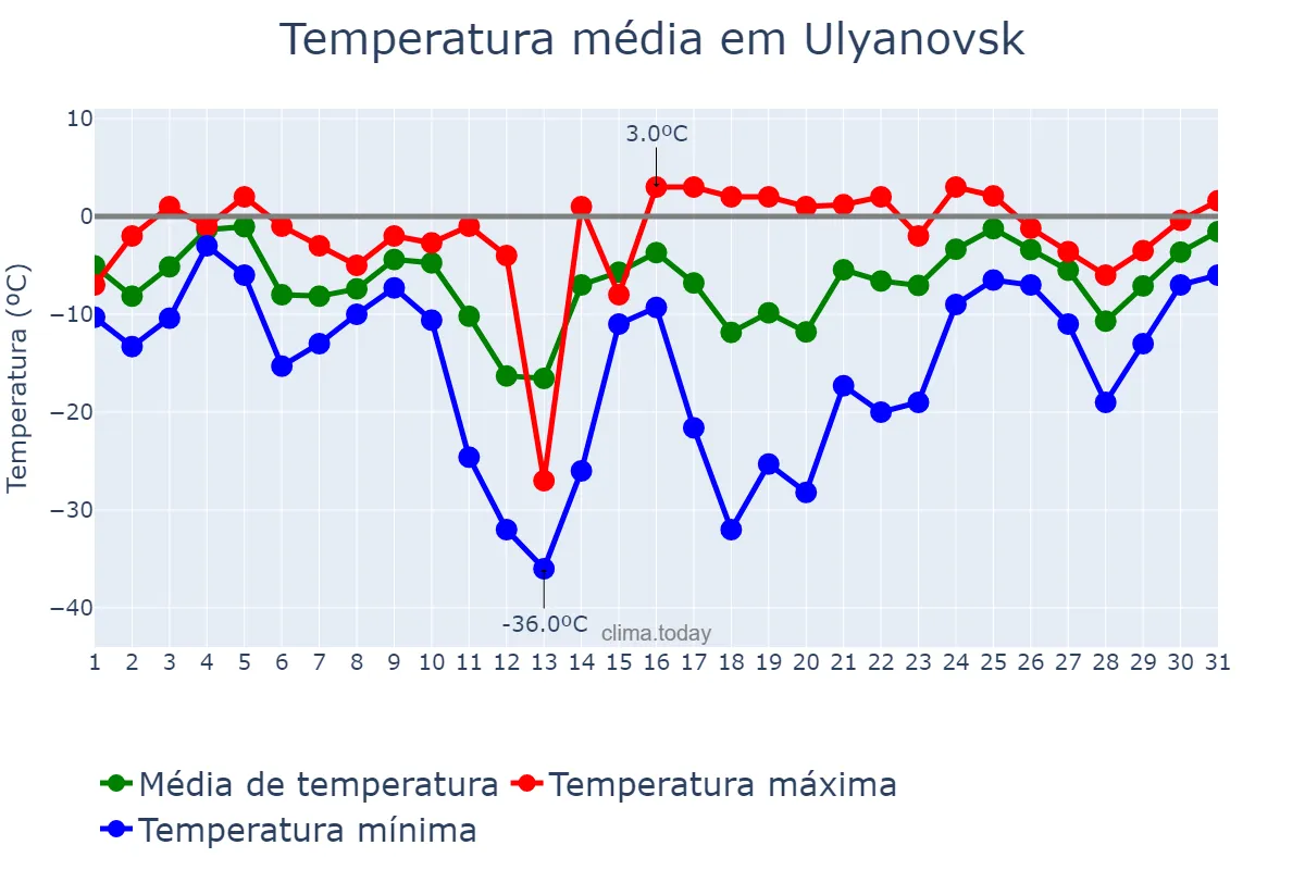 Temperatura em janeiro em Ulyanovsk, Ul’yanovskaya Oblast’, RU