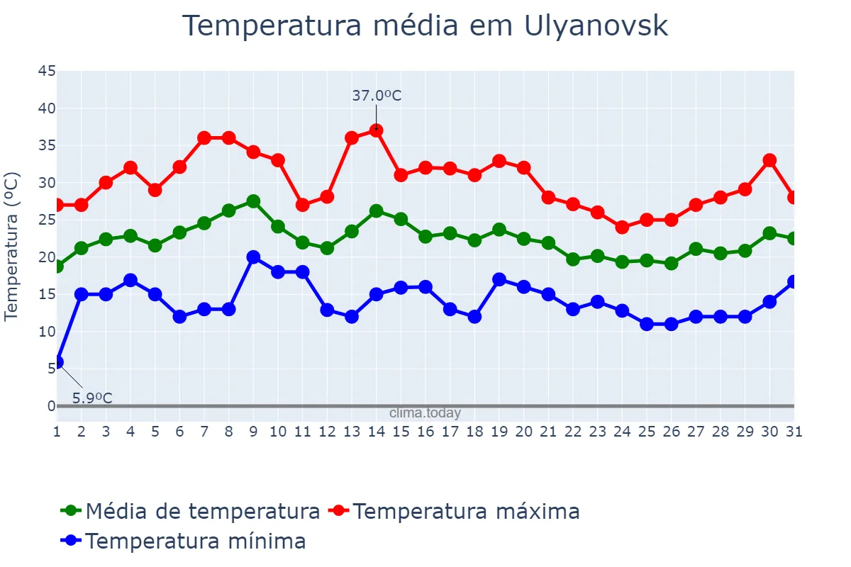 Temperatura em julho em Ulyanovsk, Ul’yanovskaya Oblast’, RU