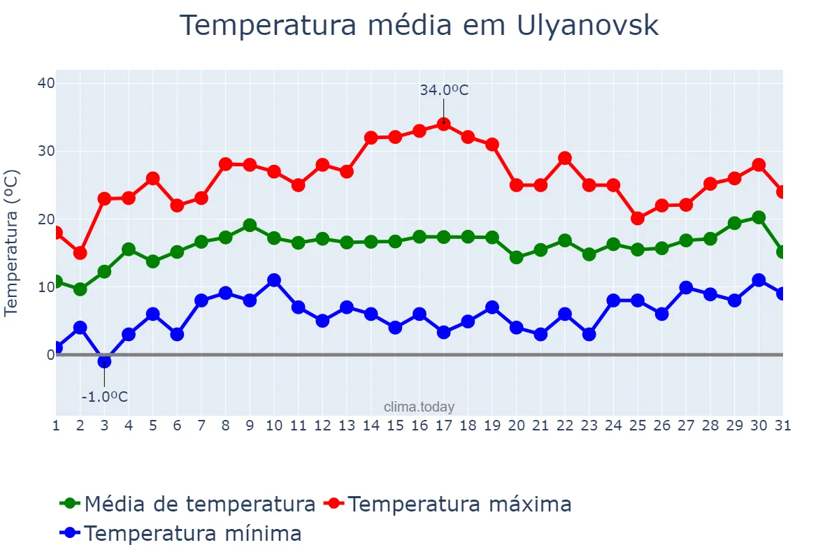 Temperatura em maio em Ulyanovsk, Ul’yanovskaya Oblast’, RU