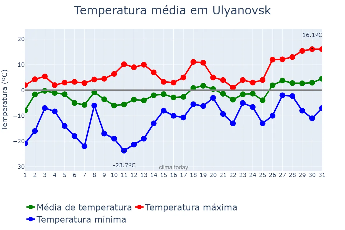Temperatura em marco em Ulyanovsk, Ul’yanovskaya Oblast’, RU