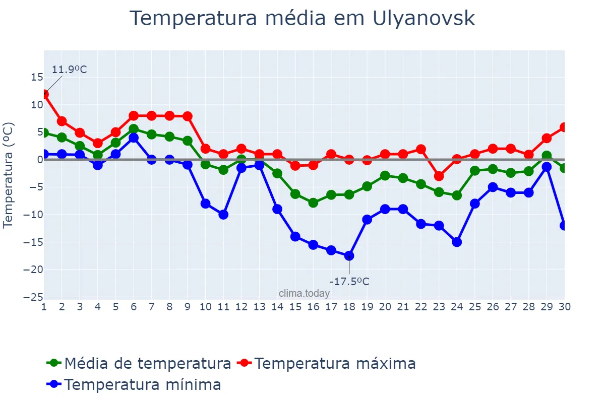 Temperatura em novembro em Ulyanovsk, Ul’yanovskaya Oblast’, RU
