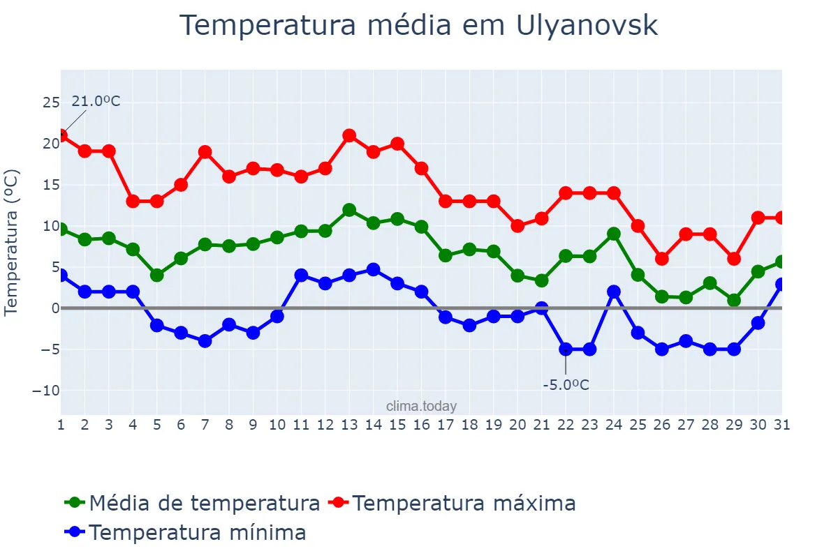 Temperatura em outubro em Ulyanovsk, Ul’yanovskaya Oblast’, RU