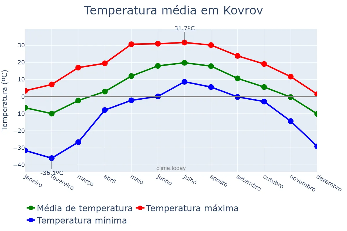 Temperatura anual em Kovrov, Vladimirskaya Oblast’, RU