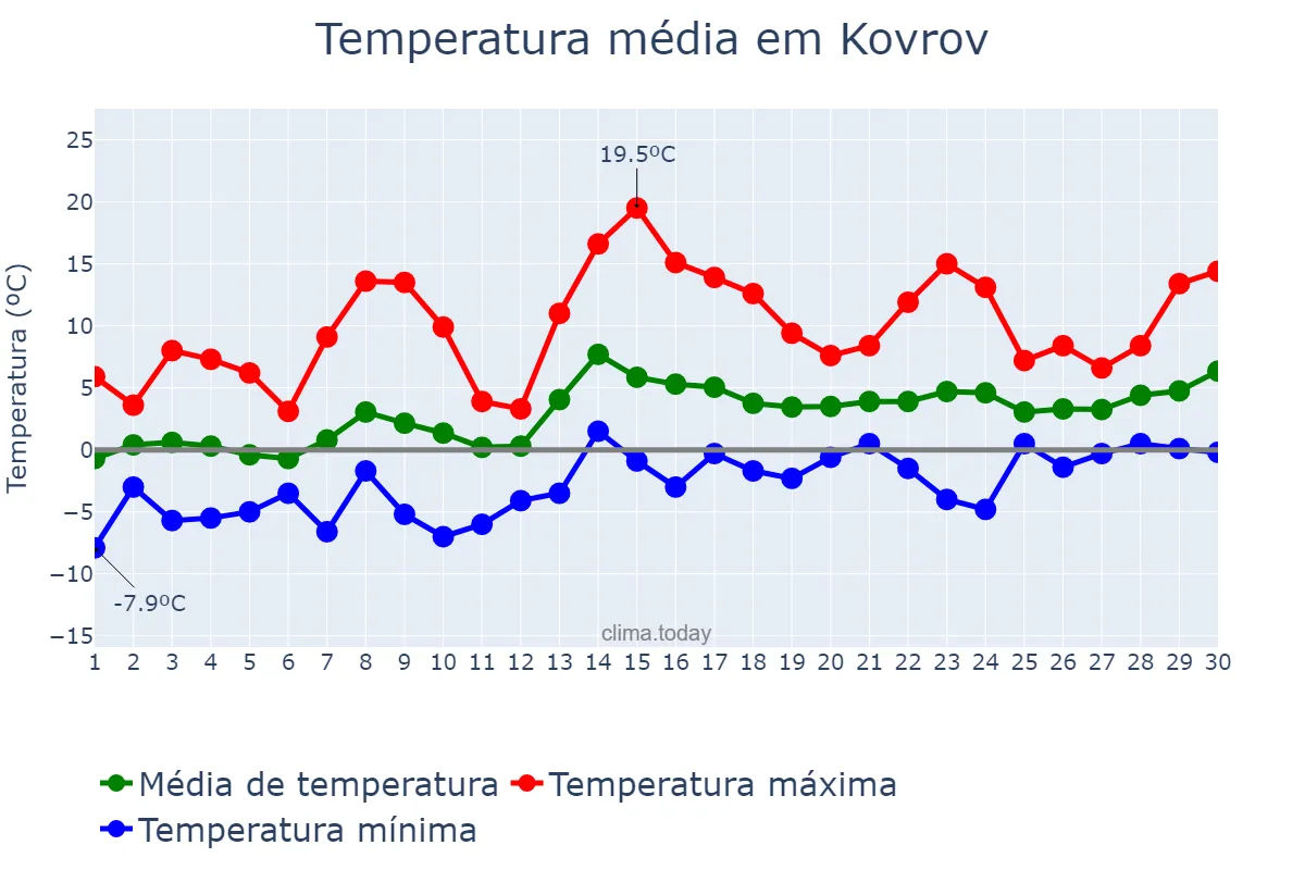 Temperatura em abril em Kovrov, Vladimirskaya Oblast’, RU