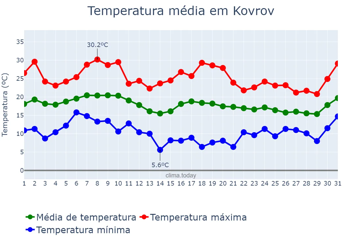 Temperatura em agosto em Kovrov, Vladimirskaya Oblast’, RU
