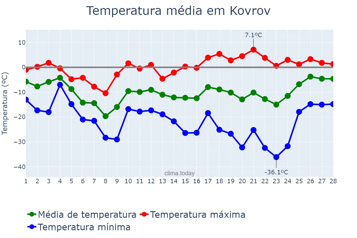 Temperatura em fevereiro em Kovrov, Vladimirskaya Oblast’, RU