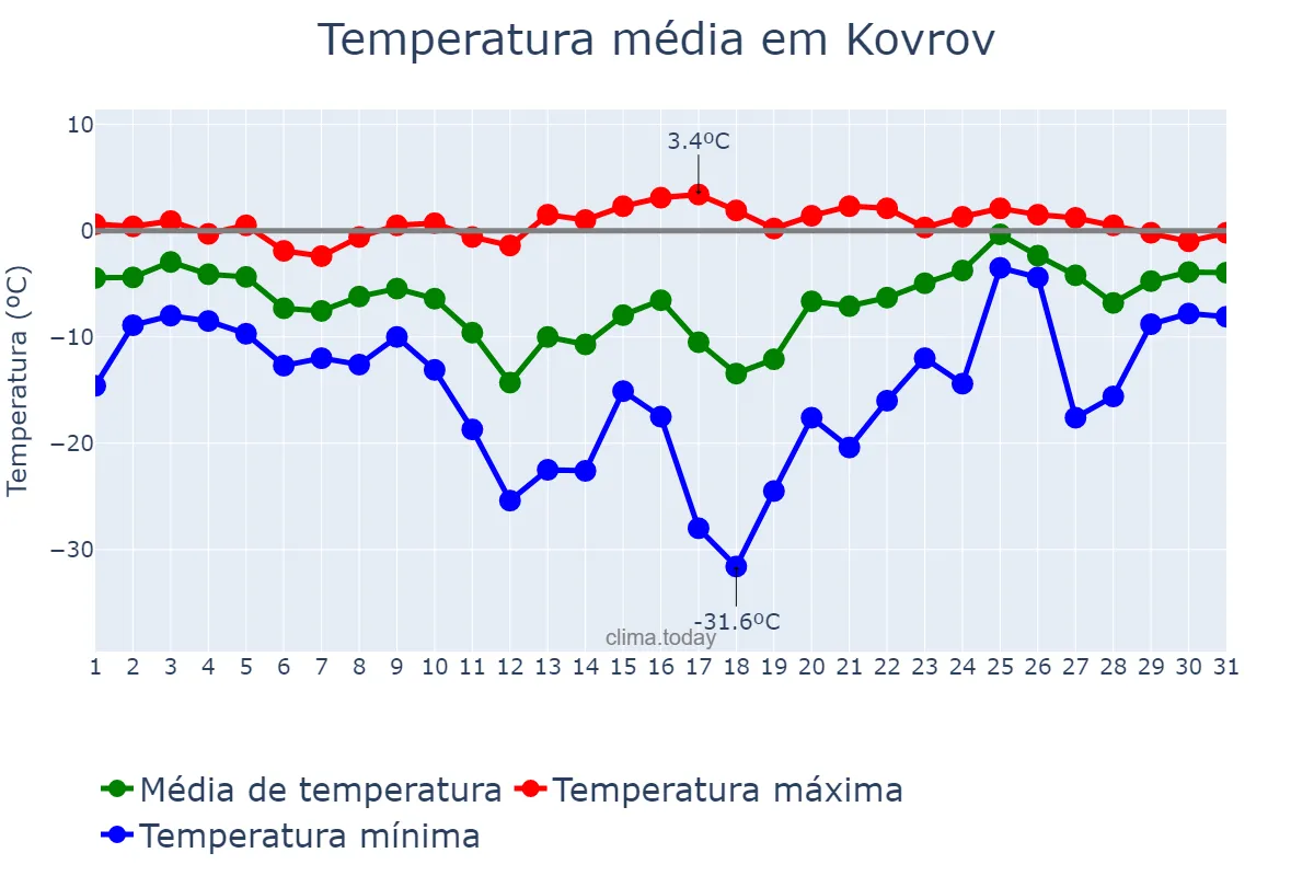 Temperatura em janeiro em Kovrov, Vladimirskaya Oblast’, RU