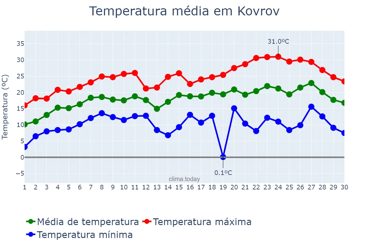 Temperatura em junho em Kovrov, Vladimirskaya Oblast’, RU