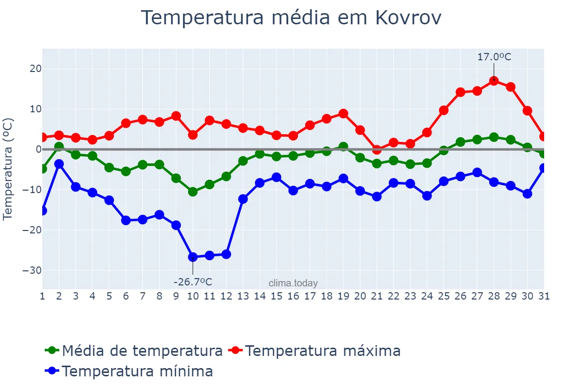 Temperatura em marco em Kovrov, Vladimirskaya Oblast’, RU