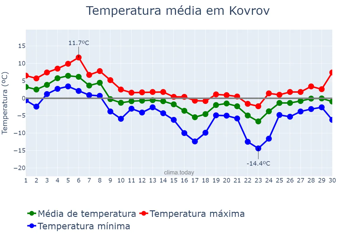 Temperatura em novembro em Kovrov, Vladimirskaya Oblast’, RU