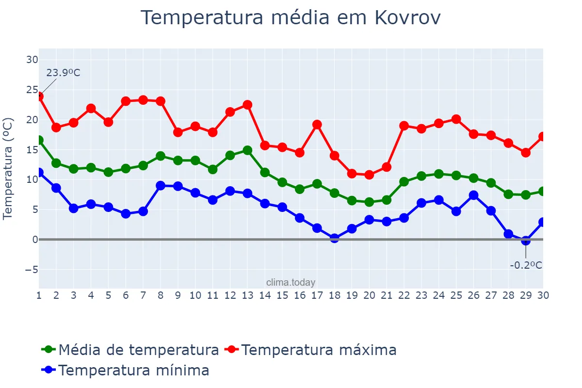 Temperatura em setembro em Kovrov, Vladimirskaya Oblast’, RU