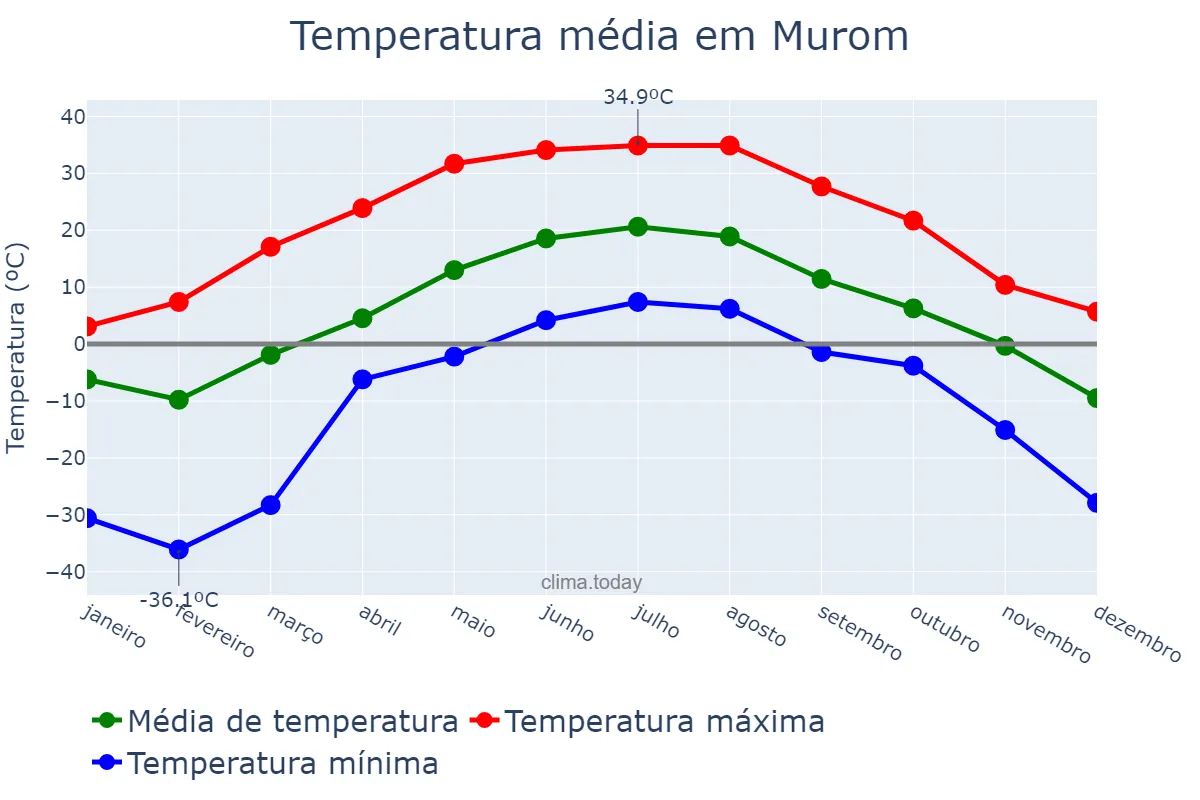 Temperatura anual em Murom, Vladimirskaya Oblast’, RU