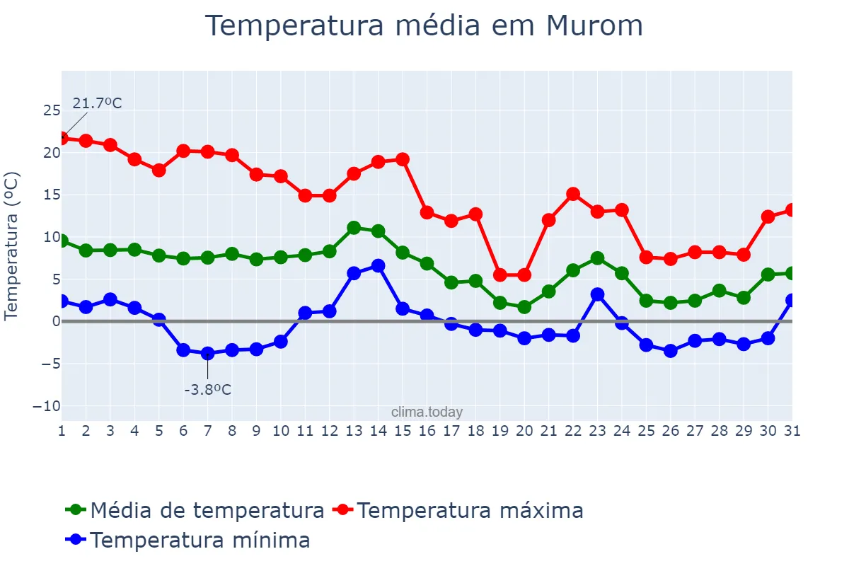 Temperatura em outubro em Murom, Vladimirskaya Oblast’, RU
