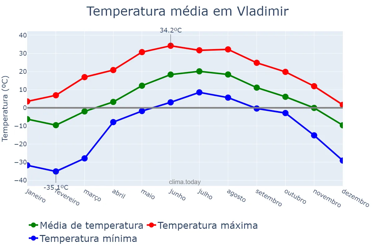 Temperatura anual em Vladimir, Vladimirskaya Oblast’, RU