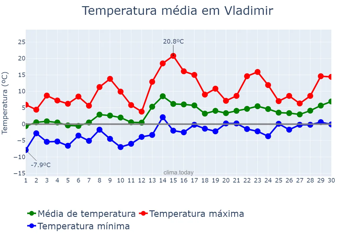 Temperatura em abril em Vladimir, Vladimirskaya Oblast’, RU