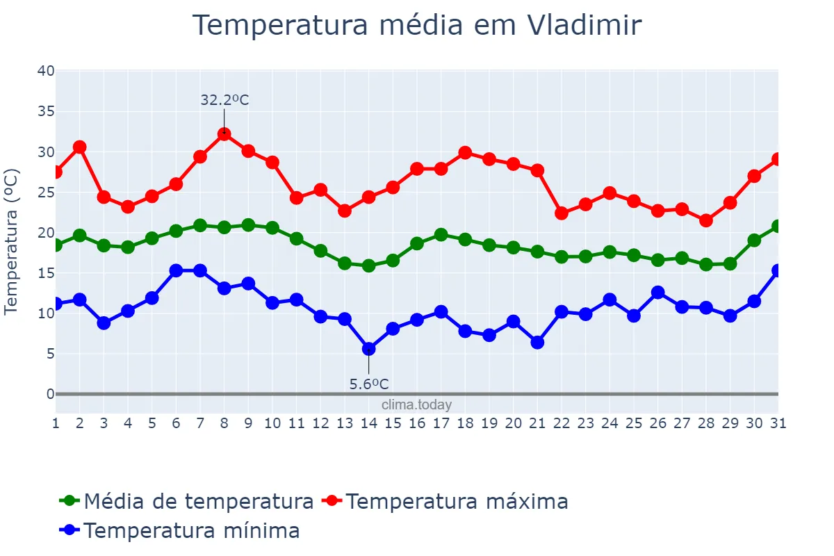 Temperatura em agosto em Vladimir, Vladimirskaya Oblast’, RU