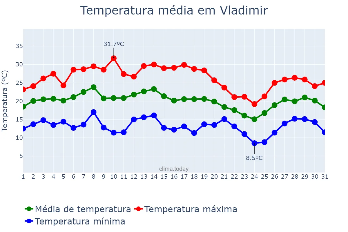 Temperatura em julho em Vladimir, Vladimirskaya Oblast’, RU