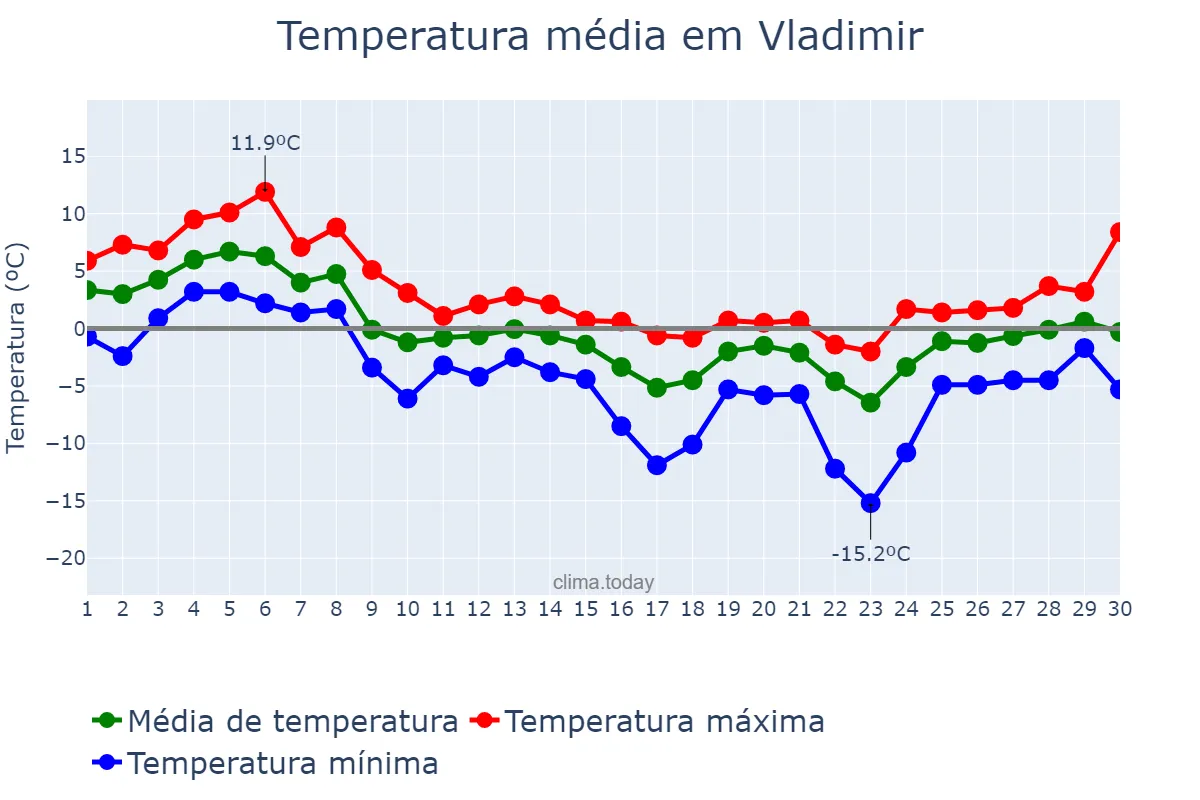 Temperatura em novembro em Vladimir, Vladimirskaya Oblast’, RU