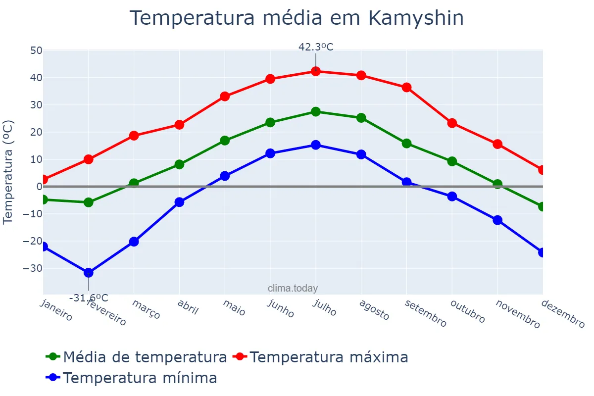 Temperatura anual em Kamyshin, Volgogradskaya Oblast’, RU