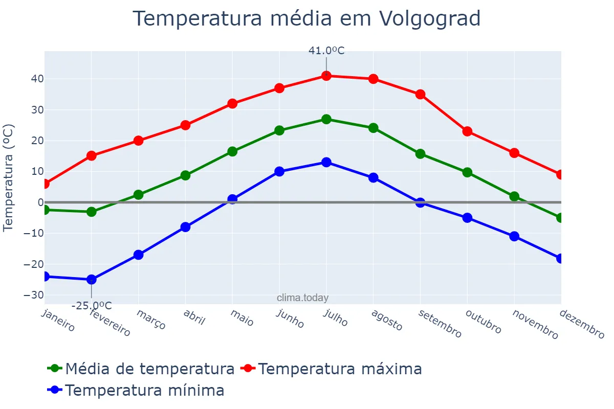 Temperatura anual em Volgograd, Volgogradskaya Oblast’, RU