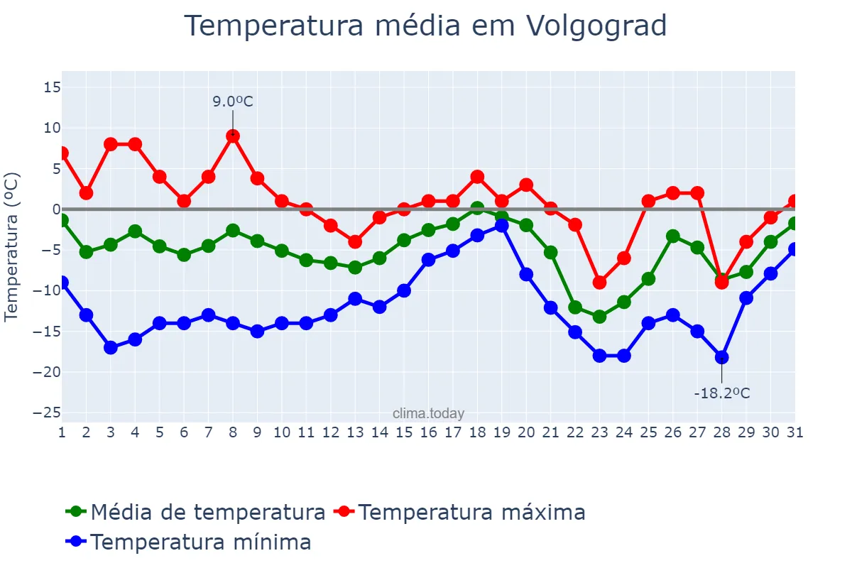 Temperatura em dezembro em Volgograd, Volgogradskaya Oblast’, RU