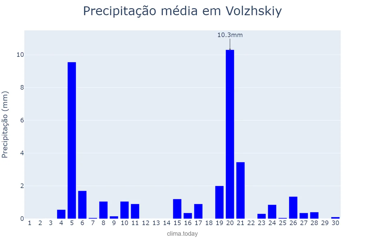Precipitação em abril em Volzhskiy, Volgogradskaya Oblast’, RU