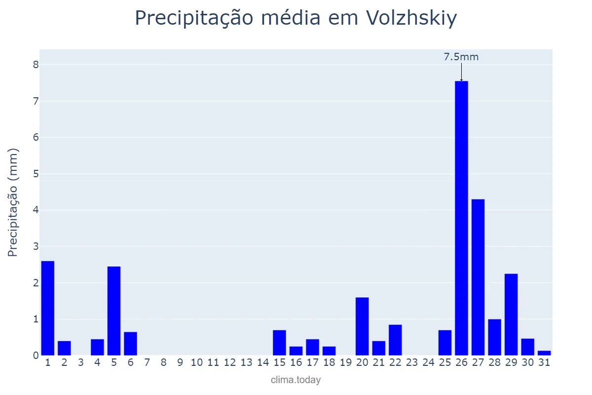 Precipitação em dezembro em Volzhskiy, Volgogradskaya Oblast’, RU