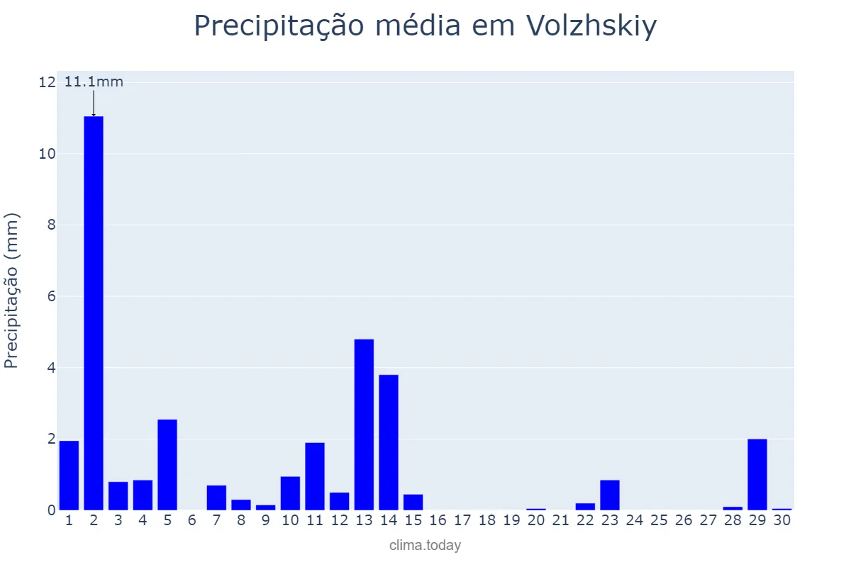 Precipitação em junho em Volzhskiy, Volgogradskaya Oblast’, RU