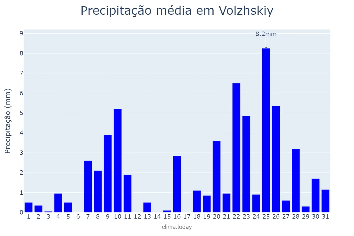 Precipitação em maio em Volzhskiy, Volgogradskaya Oblast’, RU
