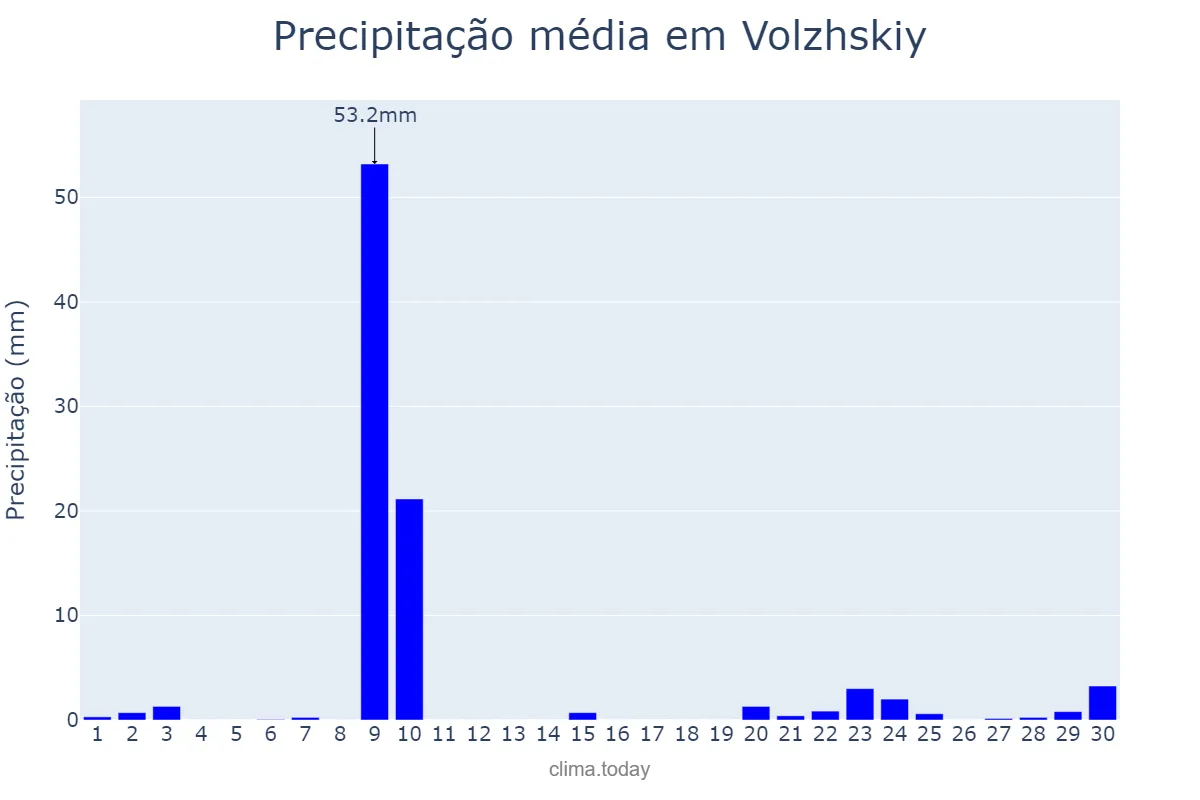Precipitação em novembro em Volzhskiy, Volgogradskaya Oblast’, RU