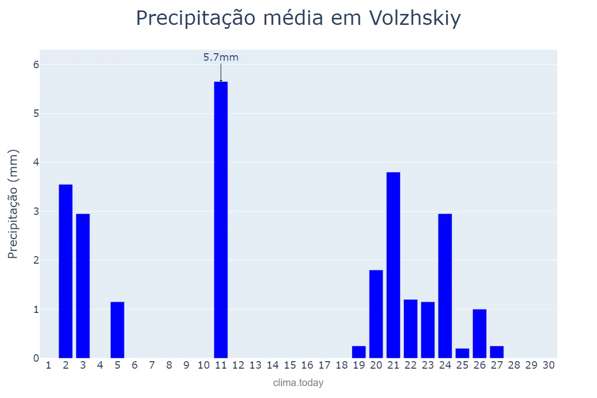 Precipitação em setembro em Volzhskiy, Volgogradskaya Oblast’, RU